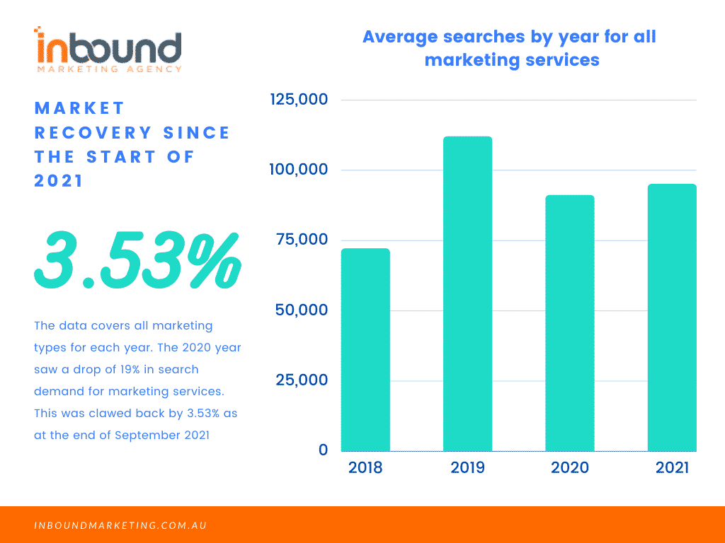 overall market recovery